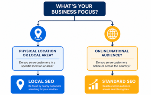 SEO vs Local SEO: Which One Does Your Business Actually Need?